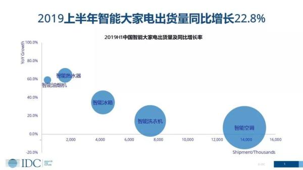 家電智能化發展趨勢下，傳統廠商的機會在哪里？(圖1)