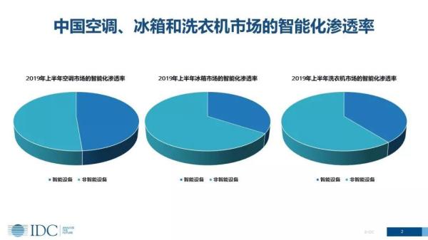 家電智能化發展趨勢下，傳統廠商的機會在哪里？(圖2)